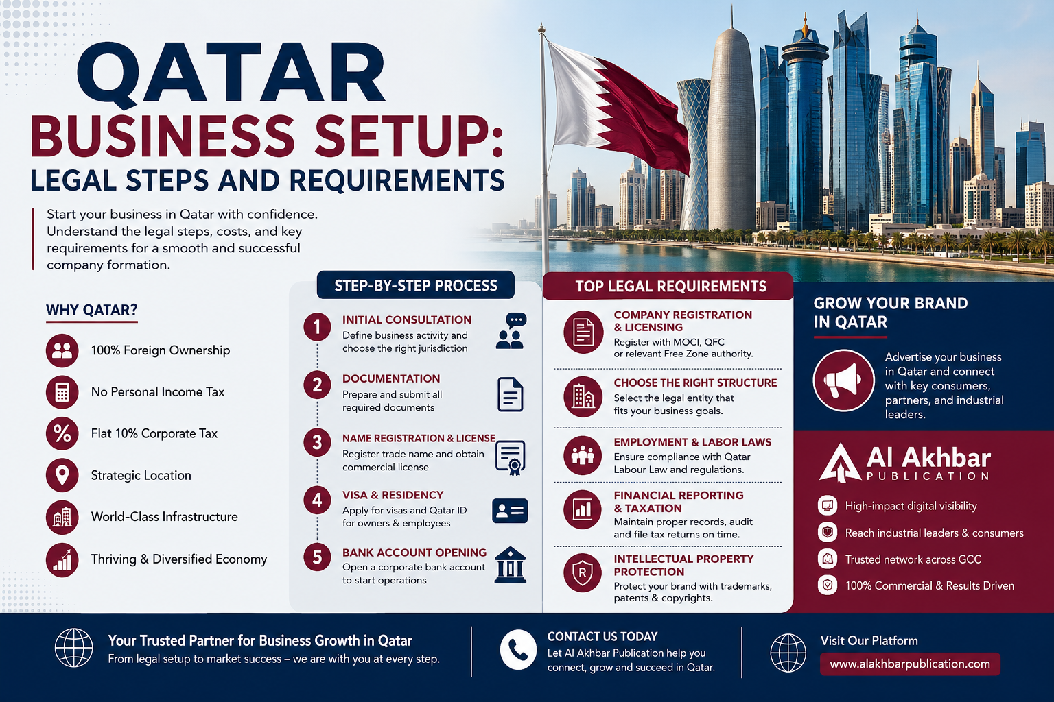 Qatar Business Setup: Legal Steps and Requirements 